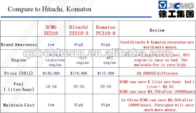 0.6 m3 xcmg excavator XE150D on sale low price