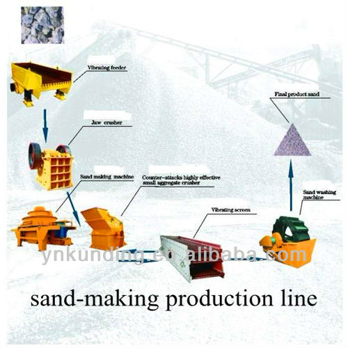 2013 lowest power consumption sand making production line