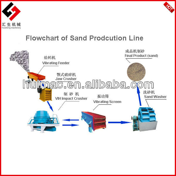 2013 practical High-quality HUIMAC Sand Production Line