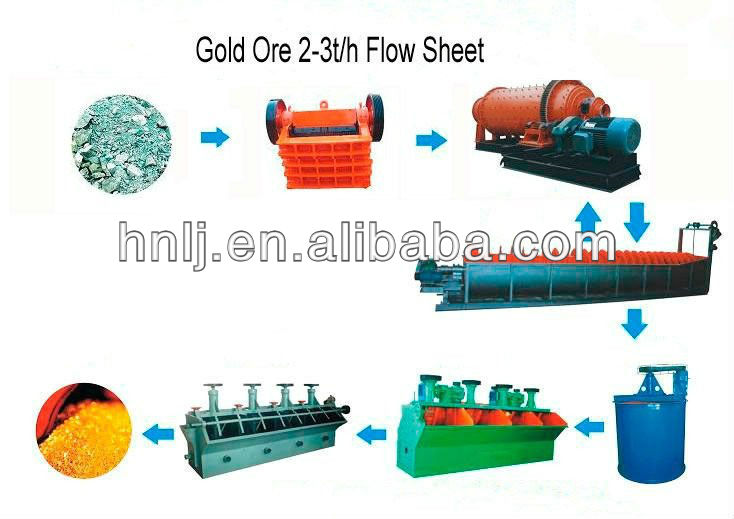 2013 Professional design gold ore mining plant with cyanide leaching process