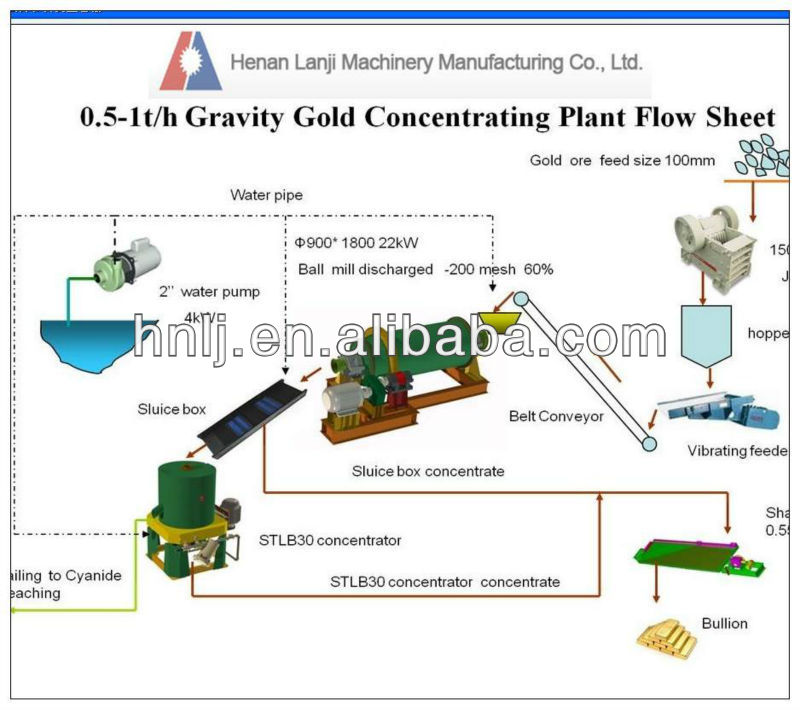 2013 Professional design gold ore recovery machine with low price