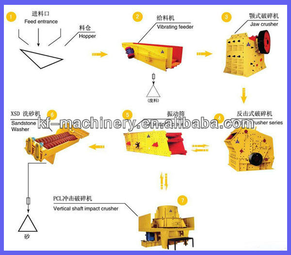 2013 Professional Sand Making Production Line in China