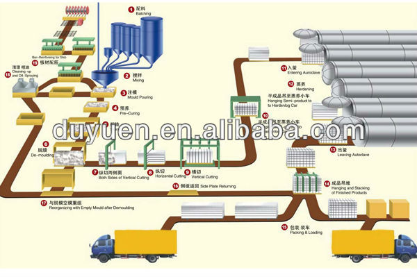 AAC/Auoclaved aerated concrete Blocks Production Line