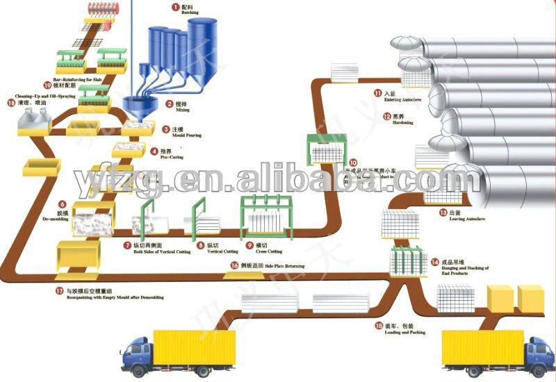 AAC machinery Equipment from 50,000m3/yr - 320,000m3/yr -Yufeng Brand