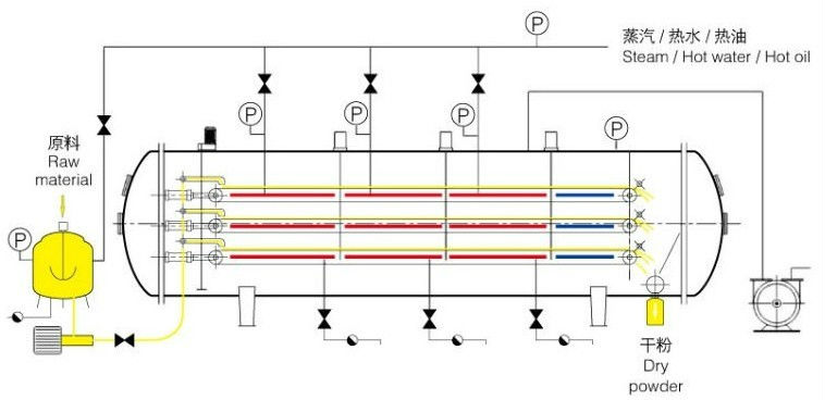 Advanced Perfect Low Temperature Vacuum Drier for coffee