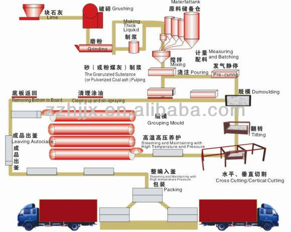 Aerated Concrete Equipment AAC BLOCK