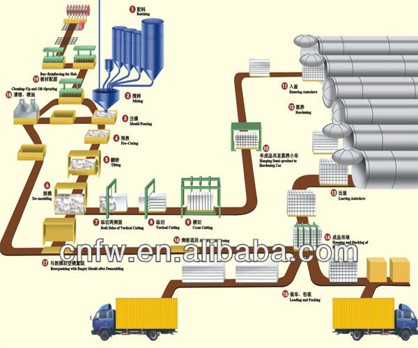 autoclave aerated concrete block machinery,AAC Block Production Line