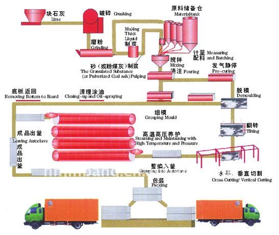 Autoclave Aerated Concrete Block Production Line