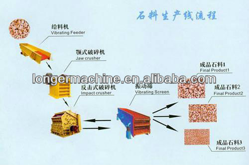 Building Stone Production Line|Sand Making Line|Sand Crushing Machine