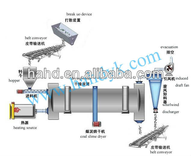 chicken manure dryer equipment