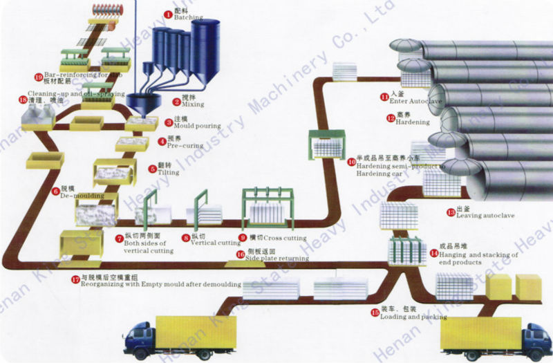 China aac block making machine aac blocks