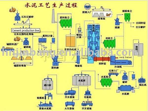 Complete and high efficiency Cement Production Line