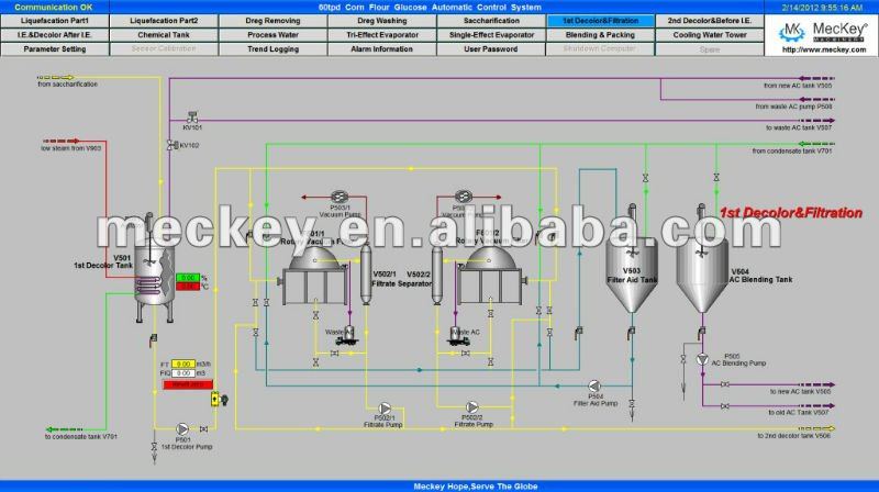 Corn powder glucose plant