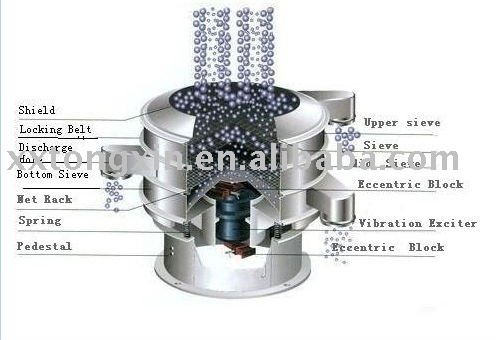 Diameter 1200mm Beverage rota-shake sifter