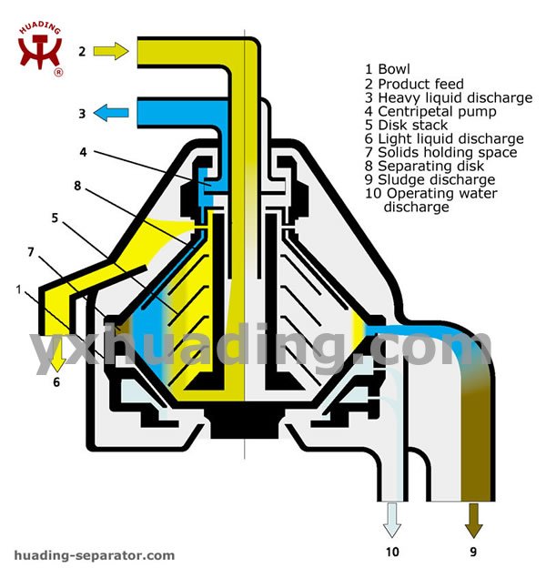 Disc Centrifuges for Mineral Oil with Self-cleaning Bowl/ Solid-wall Bowl