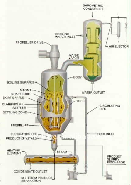 DTB crystallizaton machinery