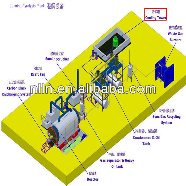 fully automatic used tyre recycling plant with CE& ISO9001/ 14001