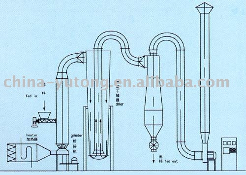 GFF Air Stream Drying Machine