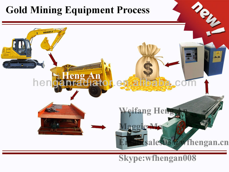 Gold Mining Equipment / Gold Pan For Sale