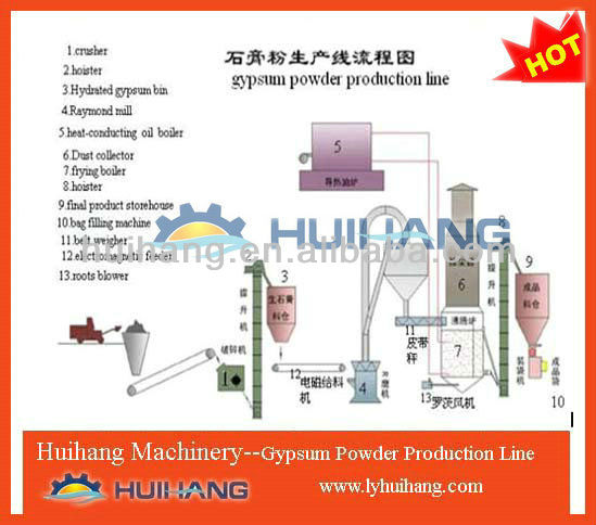 Gypsum powder production line machine.