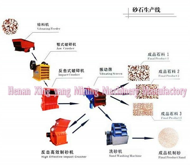 High capacity Sand making machine line with reasonable design