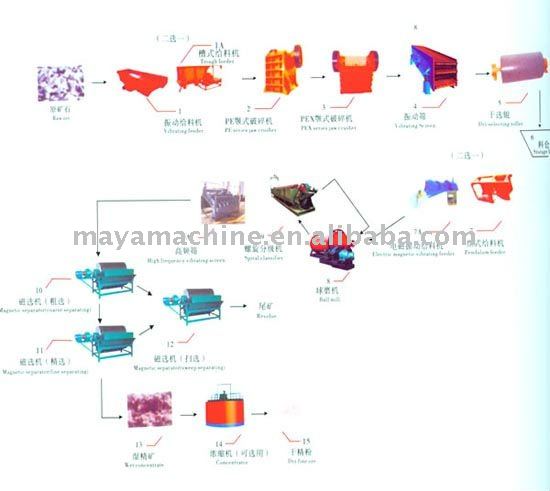 High Efficiency Magnet mineral processing Plants