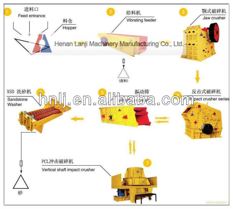 High performance sand making production line for mineral processing