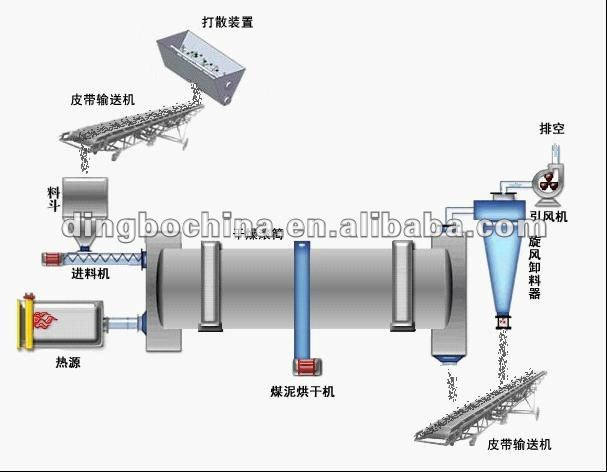 High Quality dryer/sludge rotary dryer/dryers Zhengzhou manufacturer