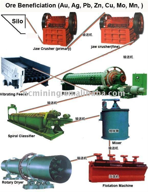 Hot sale gold processing plant