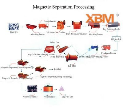 Iron Ore Beneficiation Sellers