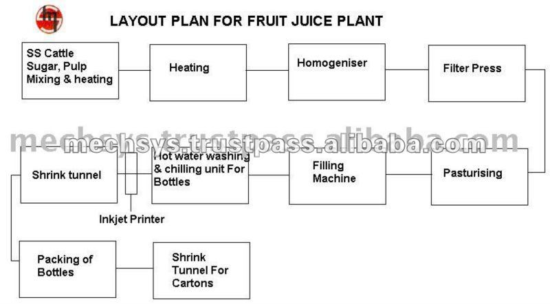 Juice Packaging Line