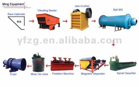 Mineral Beneficiation Plant Magnetic Seprating Process/gold recovery equipment/gold refining machine