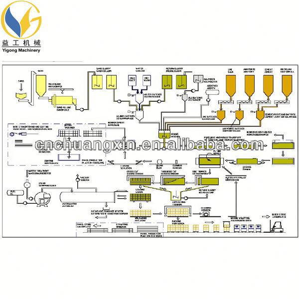 New design aac block production line with best service from YIGONG machinery