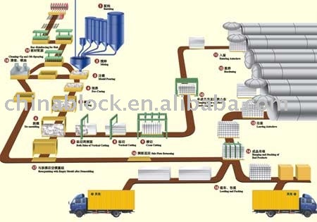 New type aac block machine,aac plant in Shanghai China