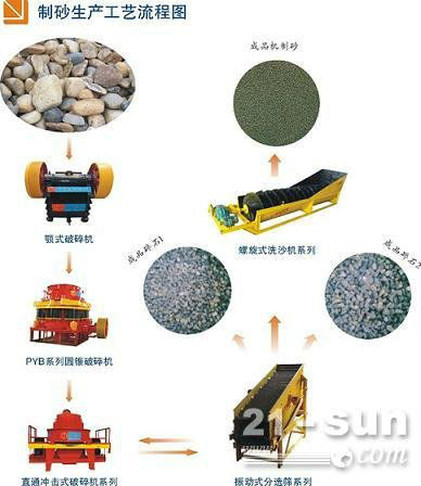 Perfect Cubic particles sand making machine for artificial sand production