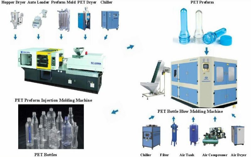 pet bottle production line