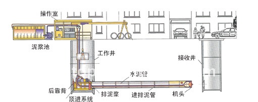 Pipe-Jacking Tunneling Machine