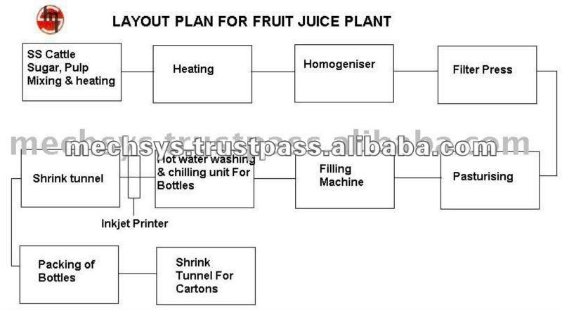 Plastic Juice Packaging Line