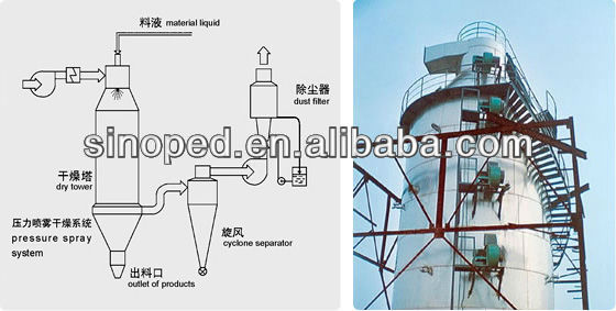 Pressure Spray Drying Granulator,pressed spray dryer,spray granulator,condiment equipment