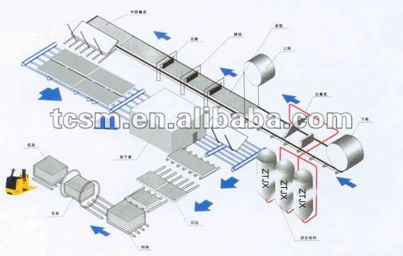 professional supplier provide gypsum board manufacture equipment