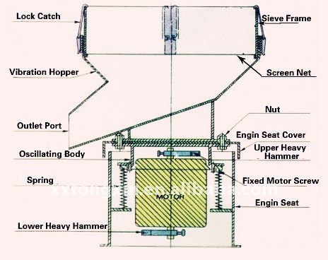 Round Industrial Vibratory Filtering Equipment