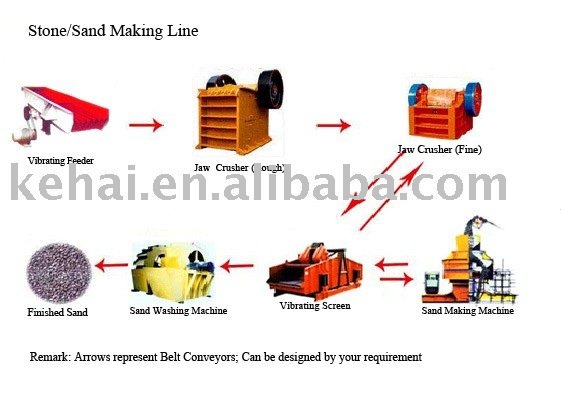 sand making line