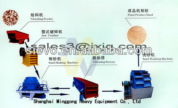 Sand Making Machine / sand maker