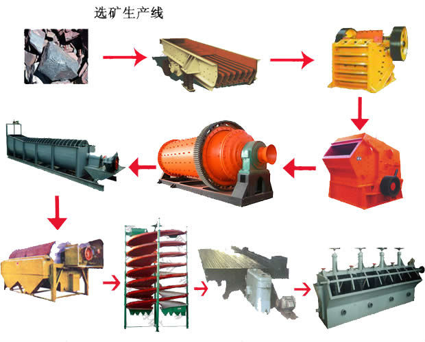 Sentai Factory Supply completely iron ore production line