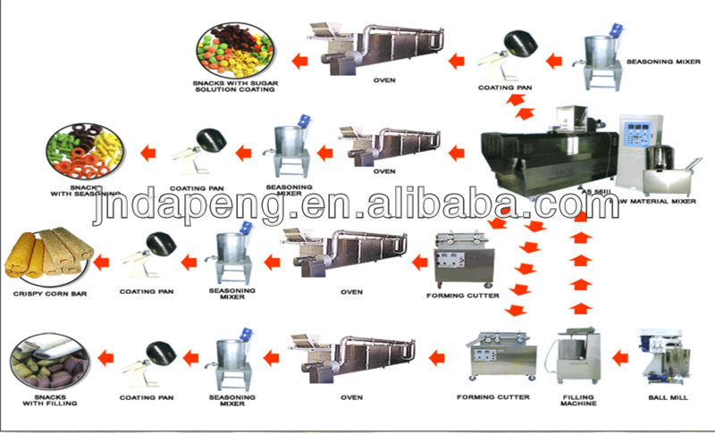 Snacks food making machine