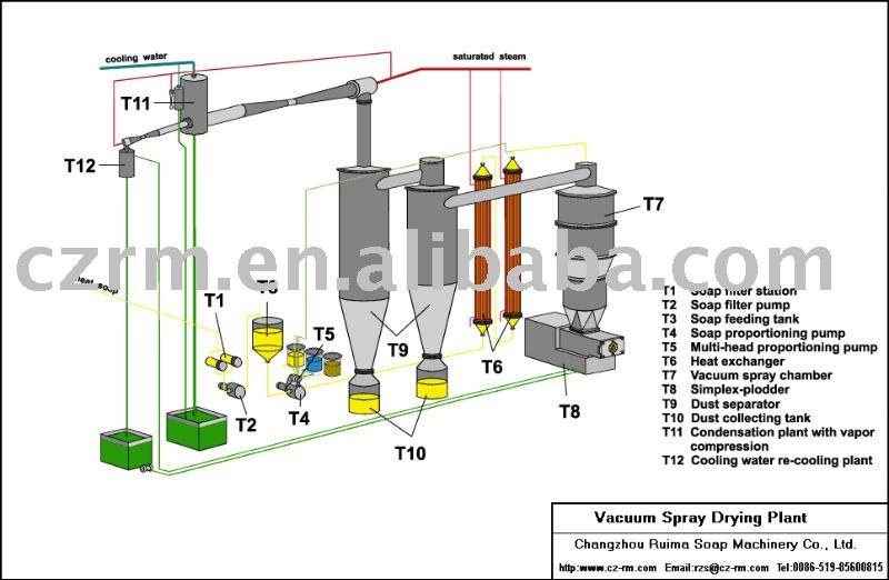 soap vacuum drying process