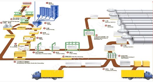 Superior AAC fly ash block production line, AAC sand block line