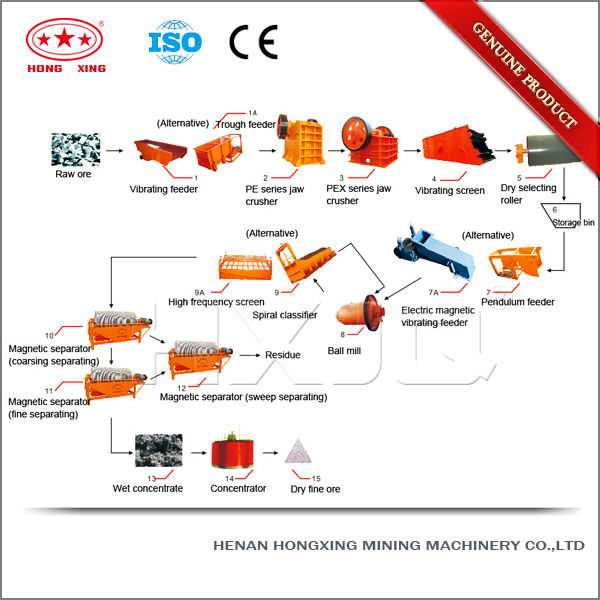 Supply ISO and CE Certified Chromite Zirconium Magnetic Separation Process