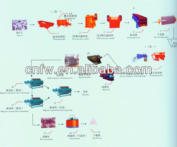 supply professional gold production line, gold ore benificiation