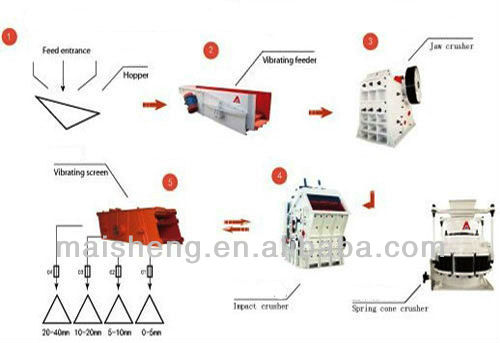 Supply Sand Making Production Line